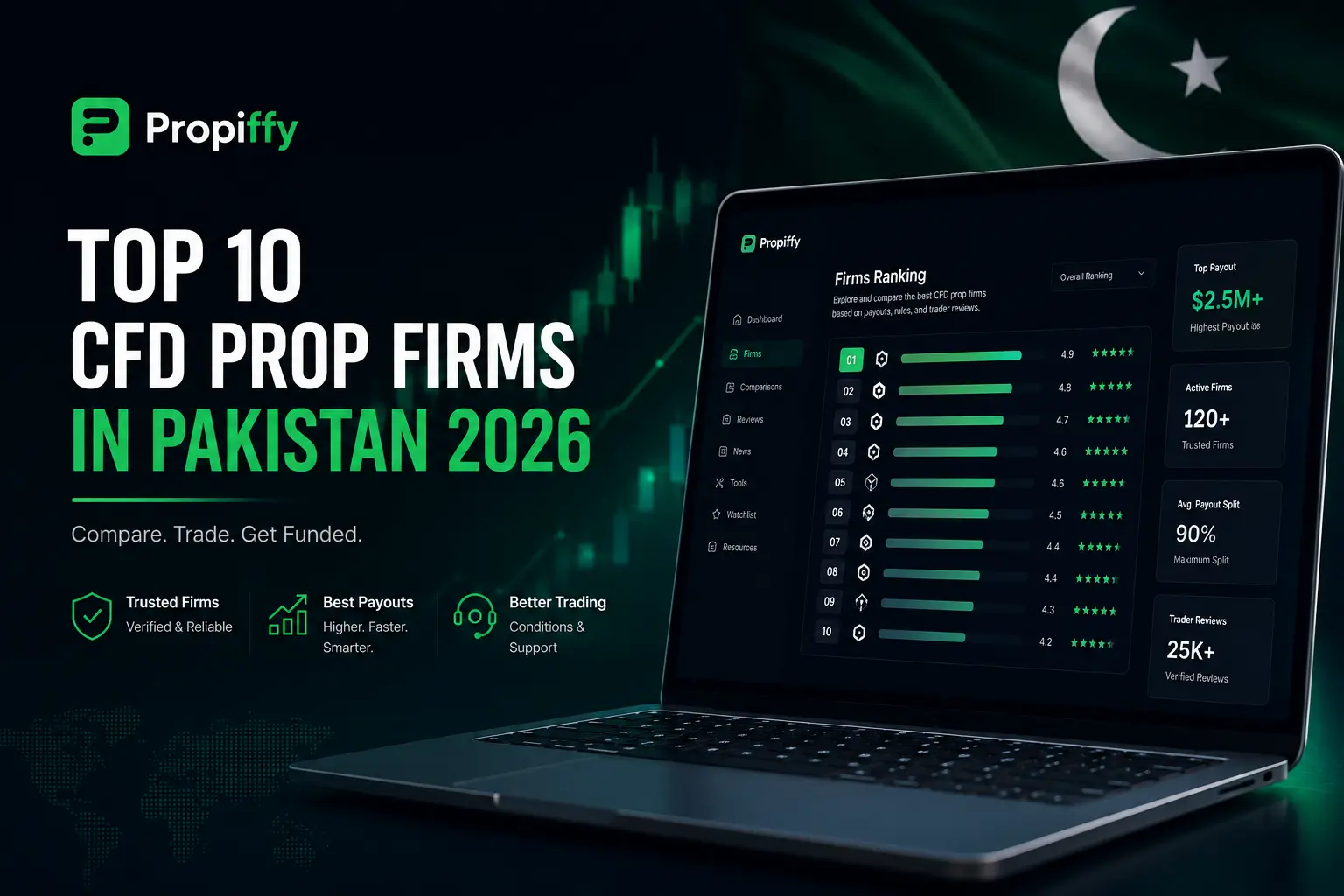Top 10 CFD prop firms in Pakistan 2026 ranked by payout speed and profit split