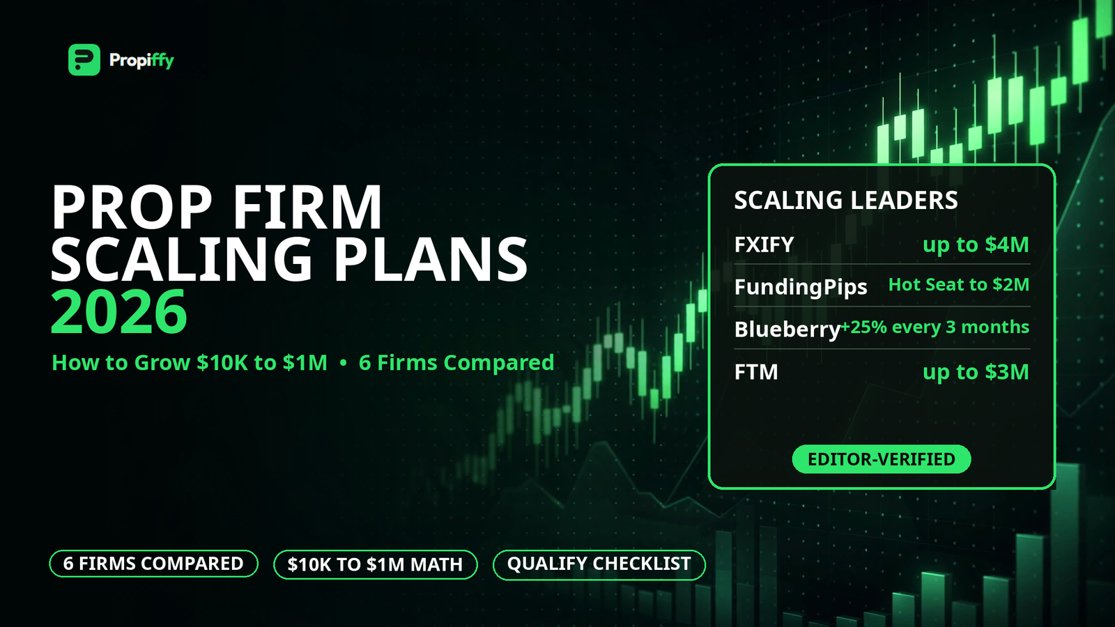 Prop Firm Scaling Plans 2026: How to Grow a $10K Account to $1M